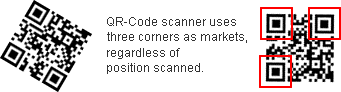 QR-Code scanner uses three corners as markers, regardless of 
pistion scanned